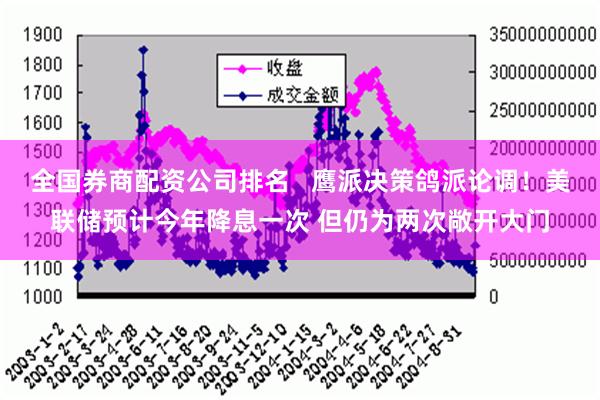 全国券商配资公司排名   鹰派决策鸽派论调！美联储预计今年降息一次 但仍为两次敞开大门