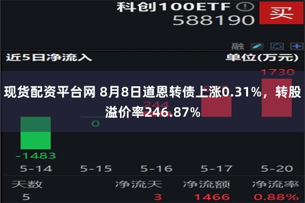 现货配资平台网 8月8日道恩转债上涨0.31%，转股溢价率246.87%