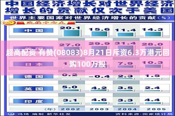 超高配资 有赞(08083)8月21日斥资6.3万港元回购100万股