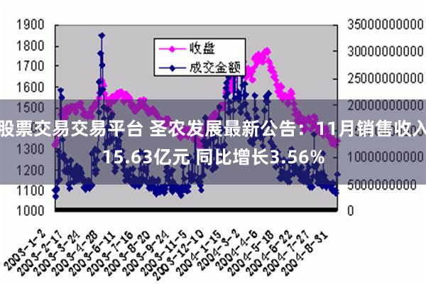 股票交易交易平台 圣农发展最新公告：11月销售收入15.63亿元 同比增长3.56%