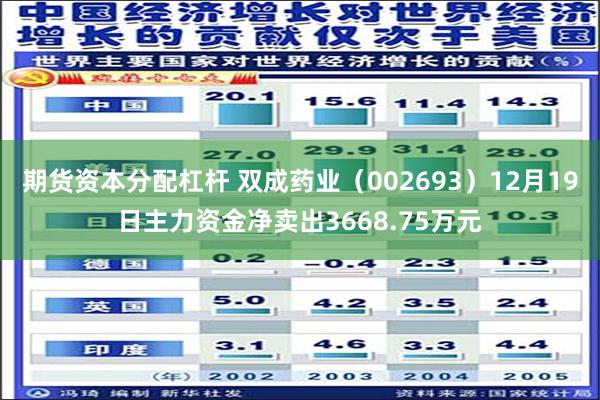 期货资本分配杠杆 双成药业（002693）12月19日主力资金净卖出3668.75万元